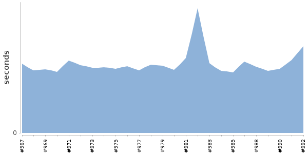 [Duration graph]