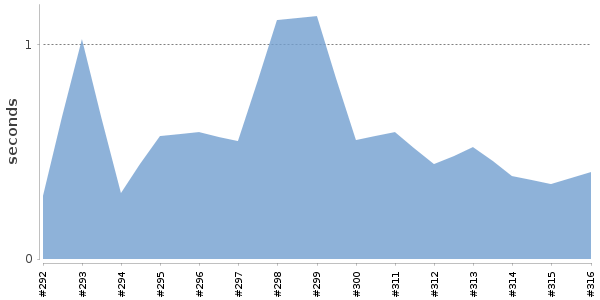 [Duration graph]