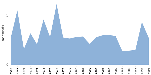 [Duration graph]