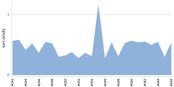 [Duration graph]