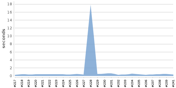 [Duration graph]
