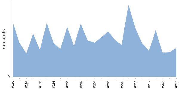 [Duration graph]