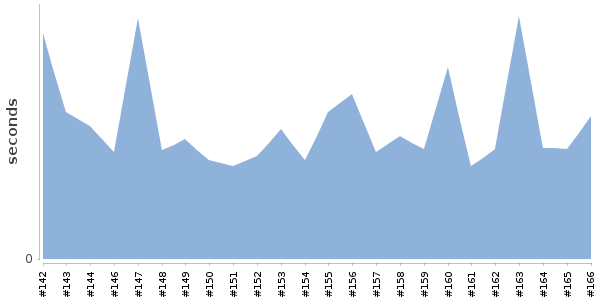 [Duration graph]
