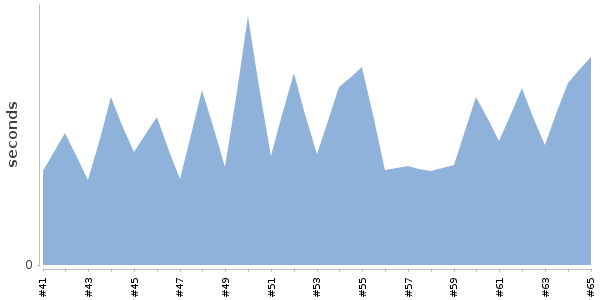 [Duration graph]
