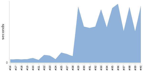 [Duration graph]