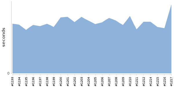 [Duration graph]