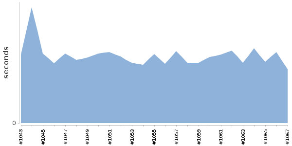 [Duration graph]