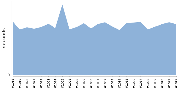 [Duration graph]