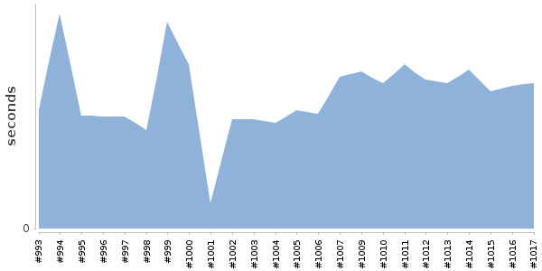 [Duration graph]