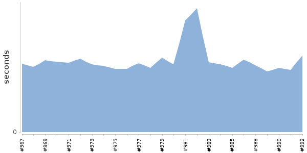 [Duration graph]