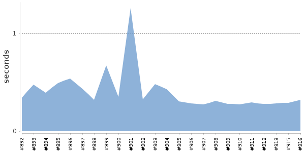 [Duration graph]