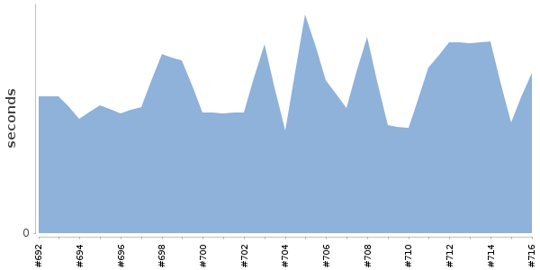 [Duration graph]