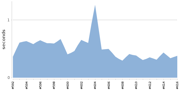 [Duration graph]
