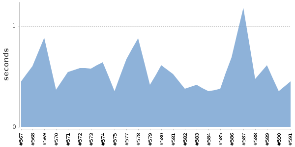 [Duration graph]