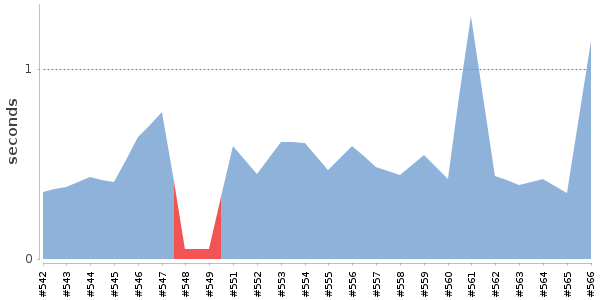 [Duration graph]