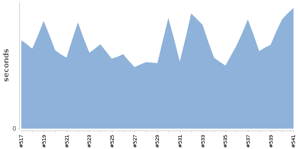 [Duration graph]