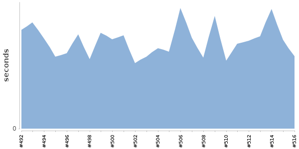 [Duration graph]