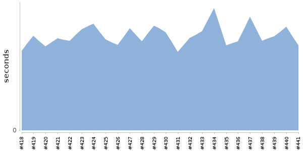 [Duration graph]