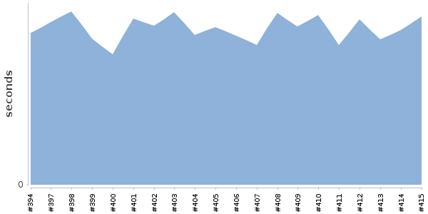 [Duration graph]