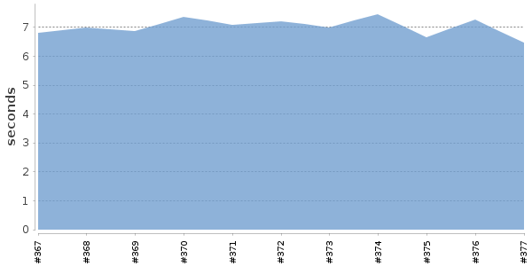 [Duration graph]