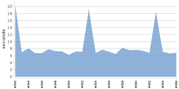[Duration graph]