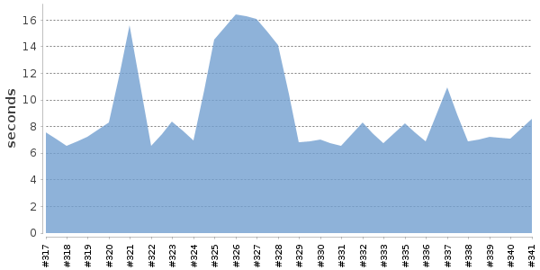 [Duration graph]
