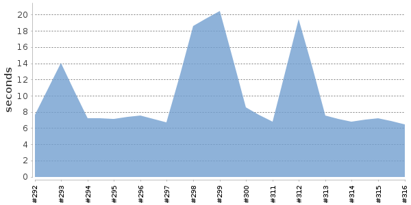 [Duration graph]