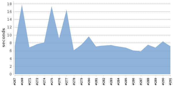[Duration graph]