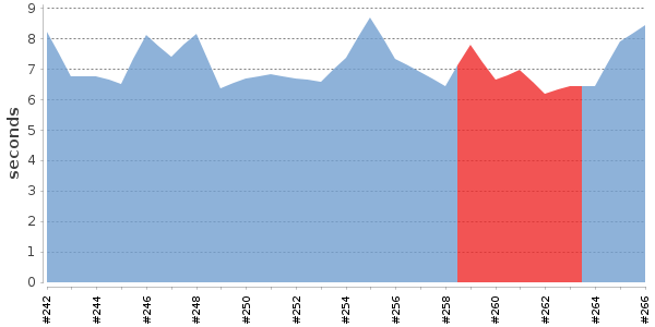 [Duration graph]