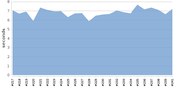 [Duration graph]