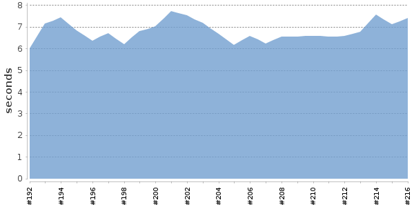 [Duration graph]