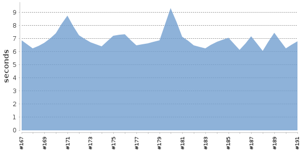 [Duration graph]