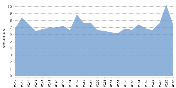 [Duration graph]