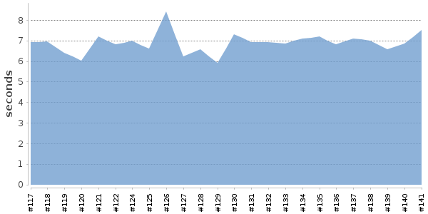 [Duration graph]