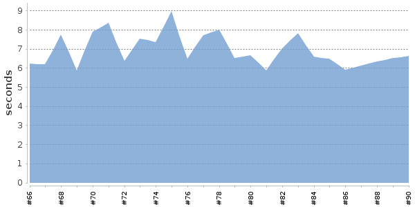 [Duration graph]