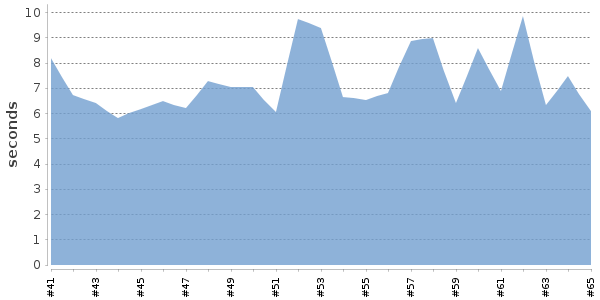 [Duration graph]