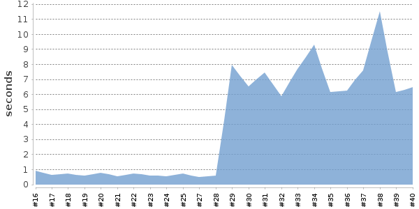 [Duration graph]