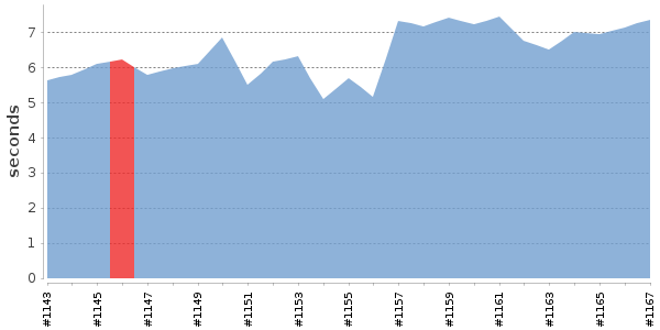 [Duration graph]