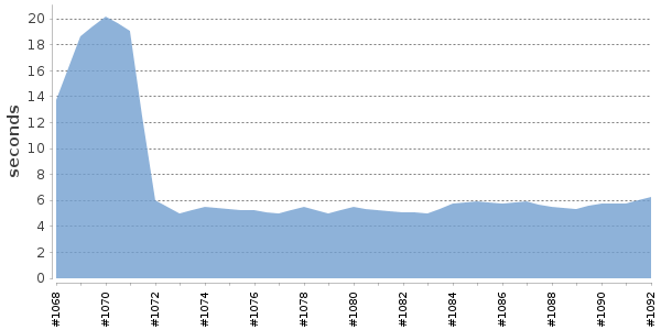[Duration graph]