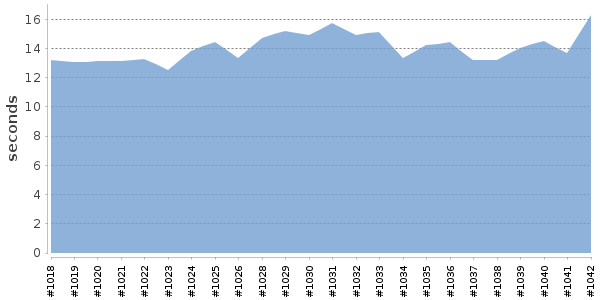 [Duration graph]