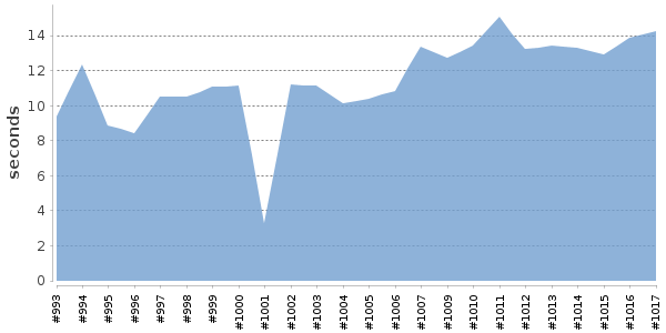[Duration graph]