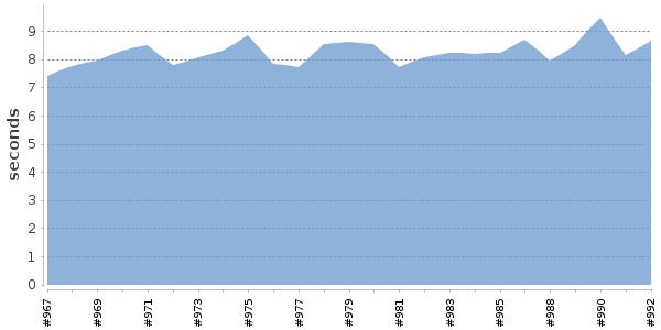 [Duration graph]