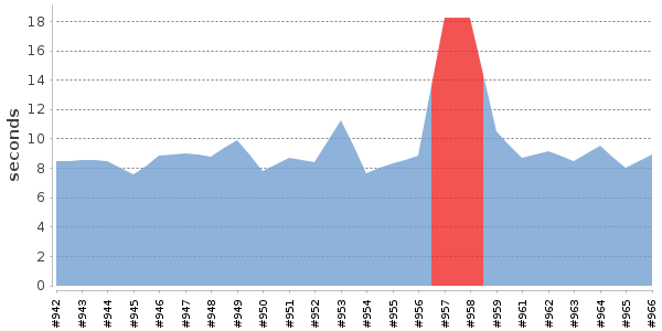 [Duration graph]