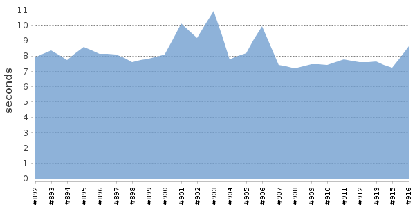[Duration graph]