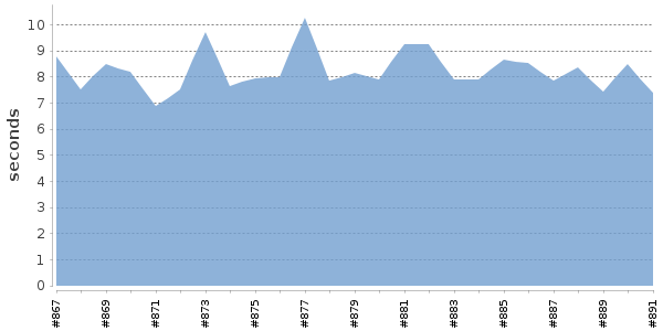 [Duration graph]