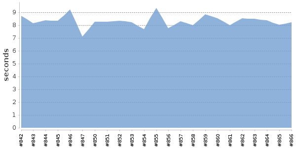 [Duration graph]
