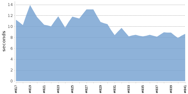 [Duration graph]