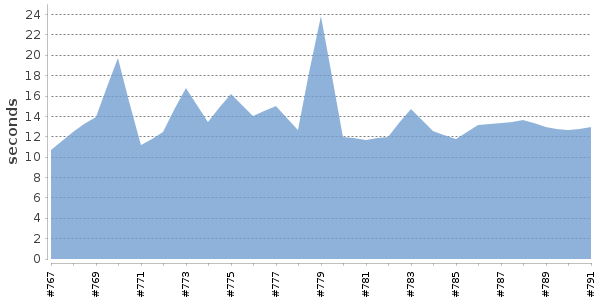 [Duration graph]