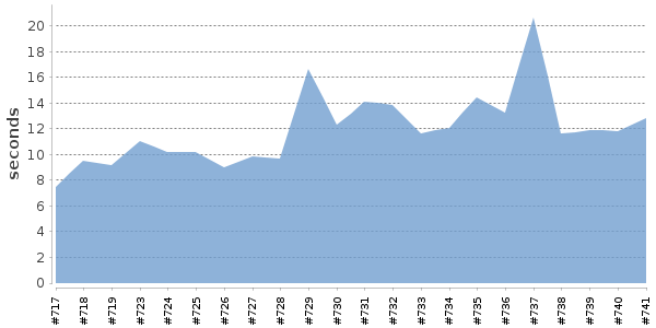 [Duration graph]