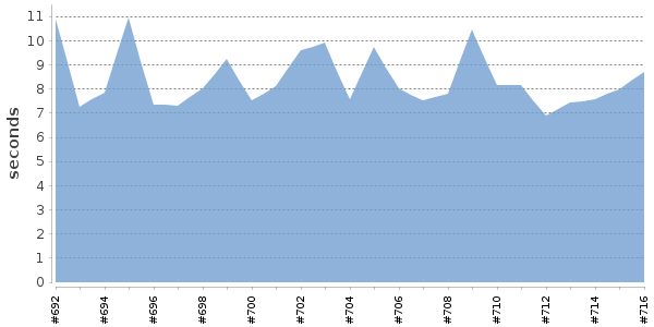 [Duration graph]